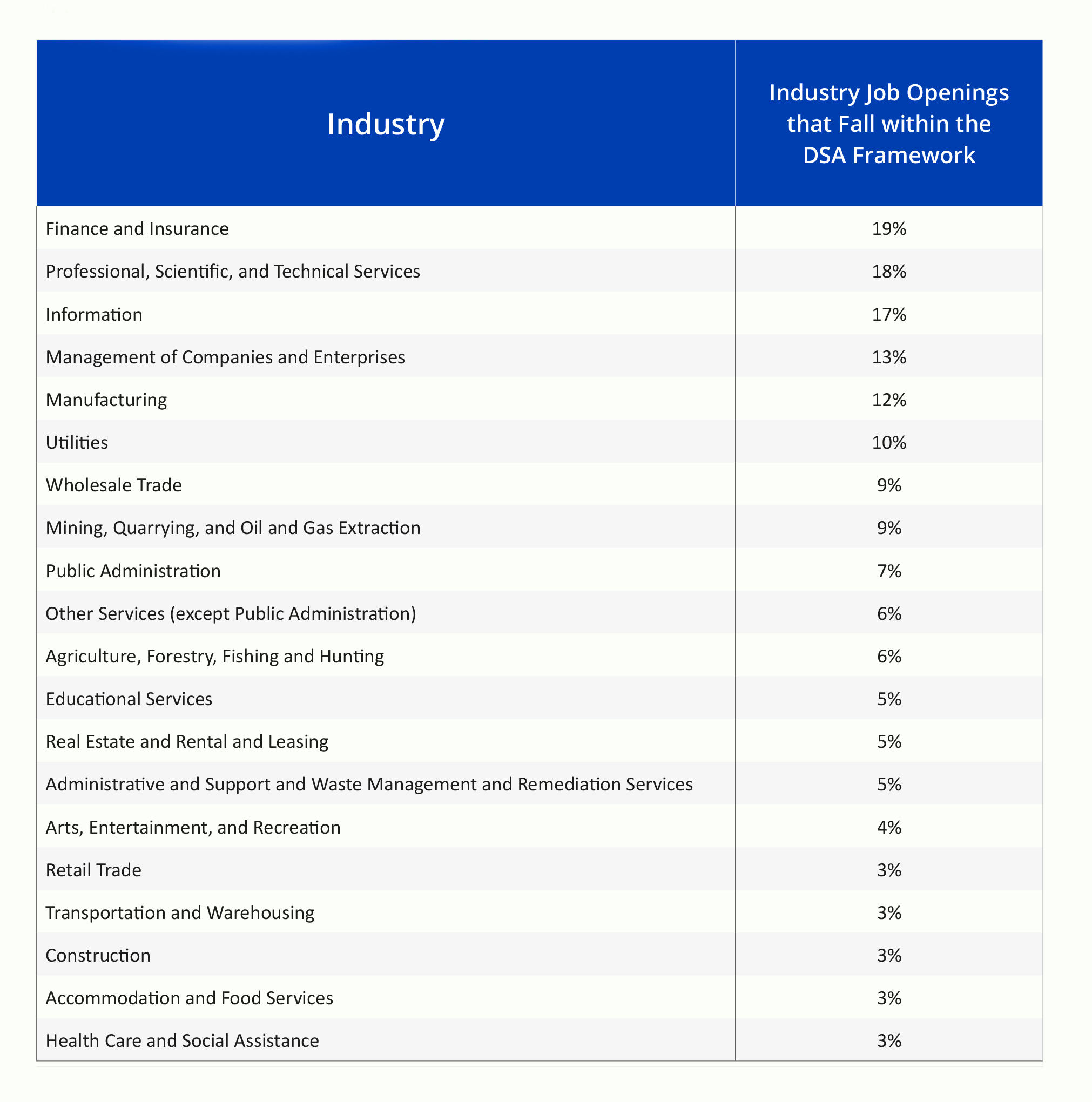 Demand for Data Science as per industry